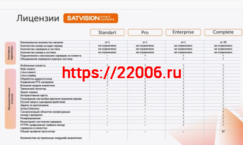 SatvisionSmartSystems Standart (сторонние бренды) Лицензия профессионального программного обеспечения фото 2